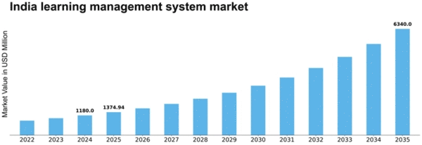 India Learning Management System Market Size