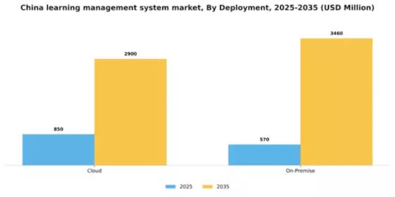 China Learning Management System Market Segment Image 1