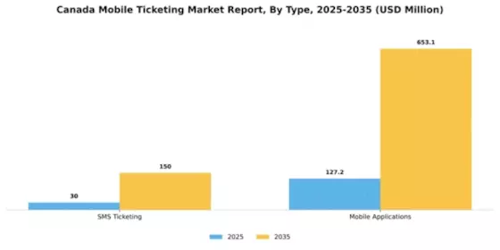 Canada Mobile Ticketing Market Segment Image 2