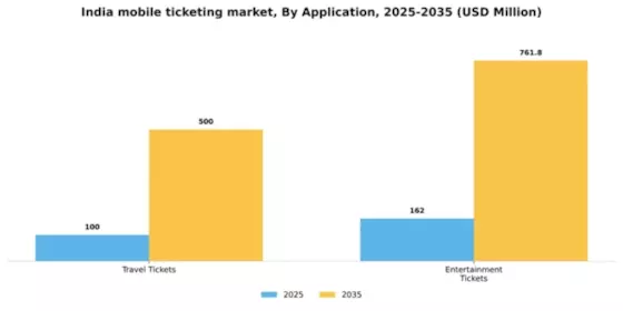 India Mobile Ticketing Market Segment Image 0