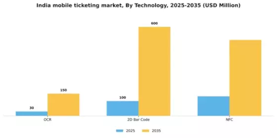 India Mobile Ticketing Market Segment Image 1
