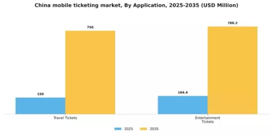 China Mobile Ticketing Market Segment Image 0