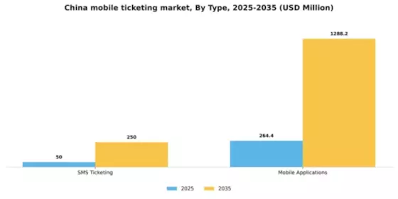 China Mobile Ticketing Market Segment Image 2
