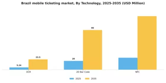 Brazil Mobile Ticketing Market Segment Image 1
