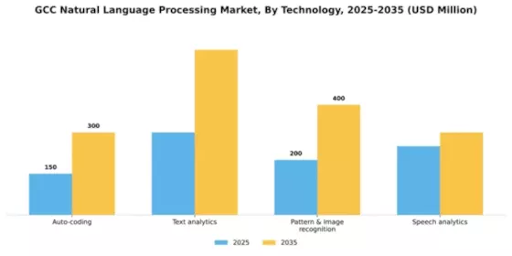 GCC Natural Language Processing Market Segment Image 2