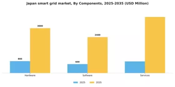 Japan Smart Grid Market Segment Image 0