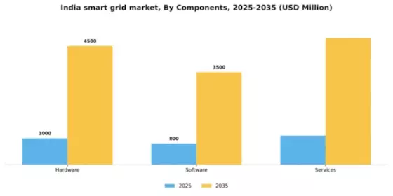 India Smart Grid Market Segment Image 0