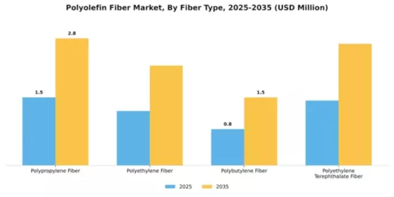 Polyolefin Fiber Market Segment Image 2