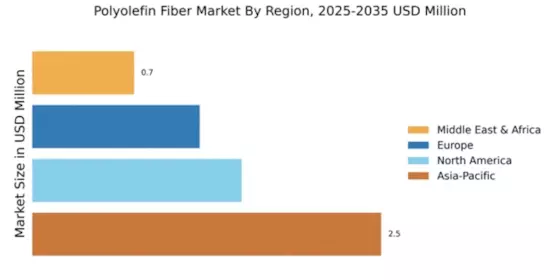 Polyolefin Fiber Market Regional Image