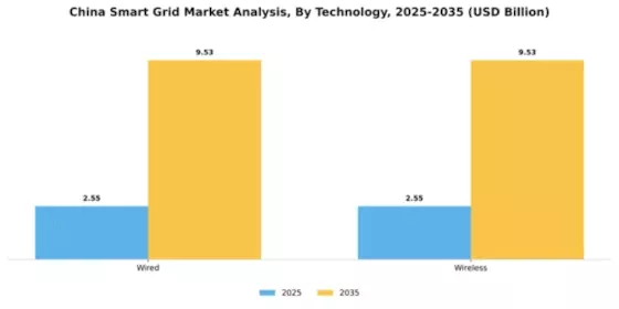 China Smart Grid Market Segment Image 2