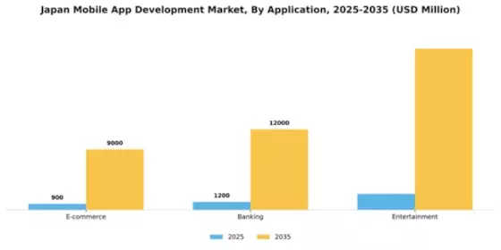 Japan Mobile App Development Market Segment Image 0