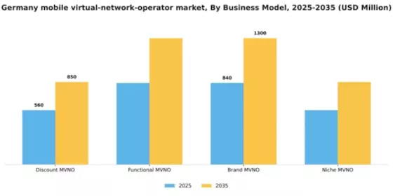 Germany Mobile Virtual Network Operator Market Segment Image 0
