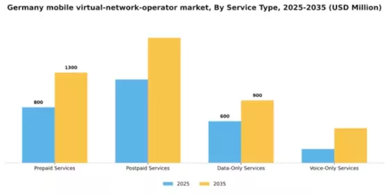 Germany Mobile Virtual Network Operator Market Segment Image 3