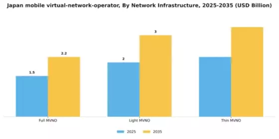 Japan Mobile Virtual Network Operator Market Segment Image 2