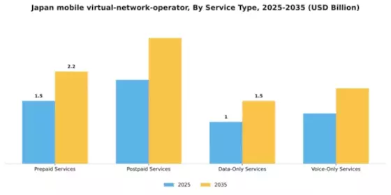Japan Mobile Virtual Network Operator Market Segment Image 3