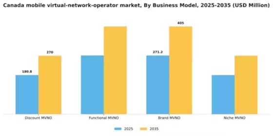 Canada Mobile Virtual Network Operator Market Segment Image 0