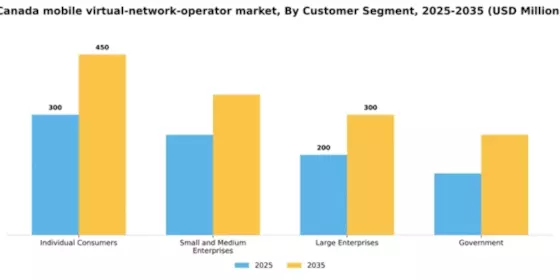 Canada Mobile Virtual Network Operator Market Segment Image 1