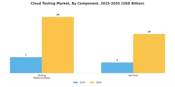 Cloud Testing Market Segment Image 0