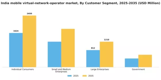 India Mobile Virtual Network Operator Market Segment Image 1