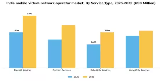 India Mobile Virtual Network Operator Market Segment Image 3