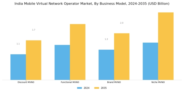 India Mobile Virtual Network Operator Market Segment Image 0