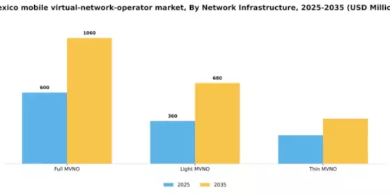 Mexico Mobile Virtual Network Operator Market Segment Image 2