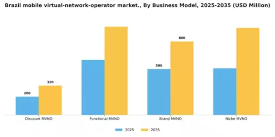Brazil Mobile Virtual Network Operator Market Segment Image 0
