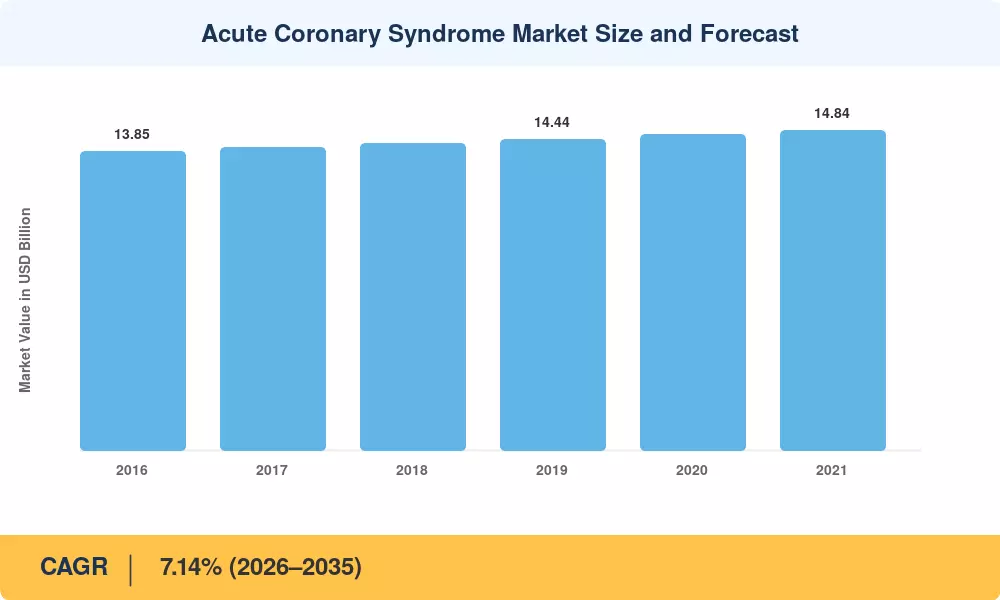 Acute Coronary Syndrome Market Size and Forecast