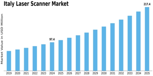 Italy Laser Scanner Market Size