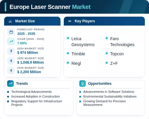 Europe Laser Scanner Market Size, Share | Report Forecast 2035