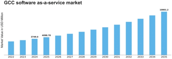 GCC Software As A Service Market Size