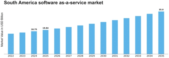 South America Software As A Service Market Size