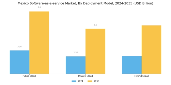 Mexico Software As A Service Market Segment Image 0