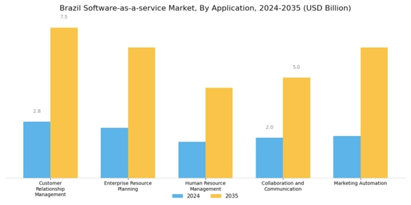 Brazil Software As A Service Market Segment Image 1
