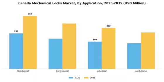Canada Mechanical Locks Market Segment Image 0