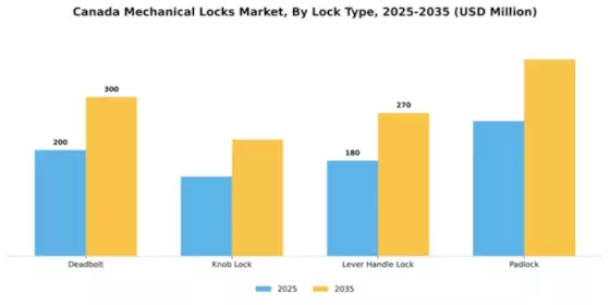 Canada Mechanical Locks Market Segment Image 1