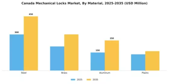 Canada Mechanical Locks Market Segment Image 2