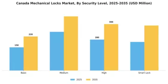 Canada Mechanical Locks Market Segment Image 3