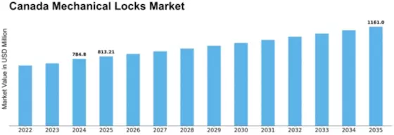 Canada Mechanical Locks Market Size