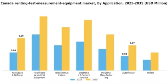 Canada Renting Leasing Test Measurement Equipment Market Segment Image 0