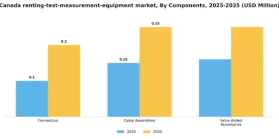 Canada Renting Leasing Test Measurement Equipment Market Segment Image 1