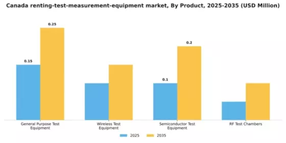 Canada Renting Leasing Test Measurement Equipment Market Segment Image 2