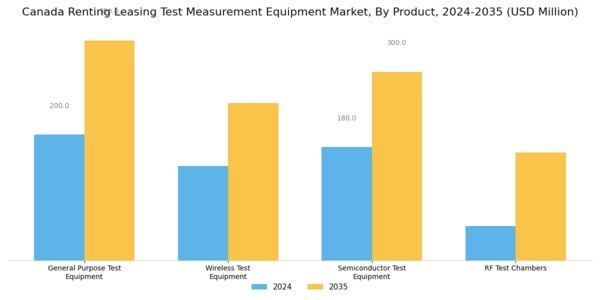 Canada Renting Leasing Test Measurement Equipment Market Segment Image 0