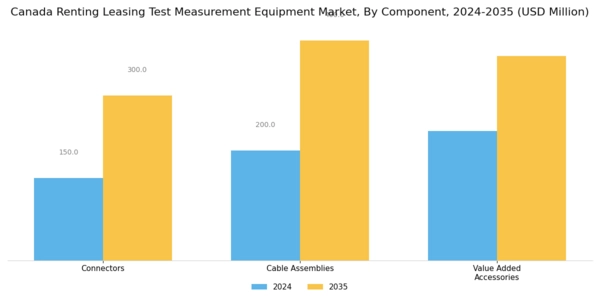 Canada Renting Leasing Test Measurement Equipment Market Segment Image 1