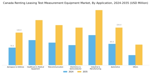 Canada Renting Leasing Test Measurement Equipment Market Segment Image 2