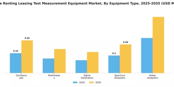Europe Renting Leasing Test Measurement Equipment Market Segment Image 3