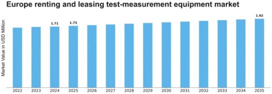 Europe Renting Leasing Test Measurement Equipment Market Size