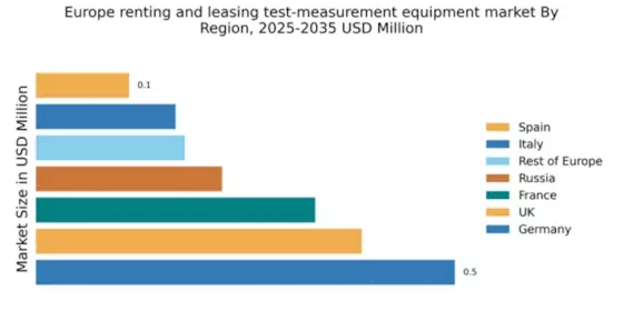Europe Renting Leasing Test Measurement Equipment Market Regional Image