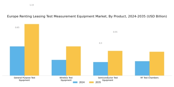 Europe Renting Leasing Test Measurement Equipment Market Segment Image 0