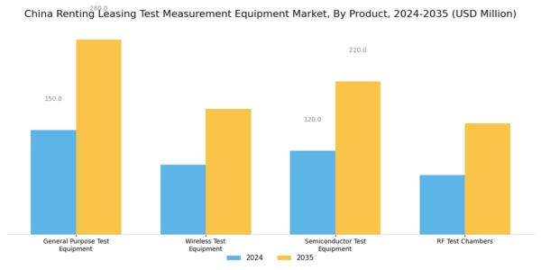 China Renting Leasing Test Measurement Equipment Market Segment Image 0